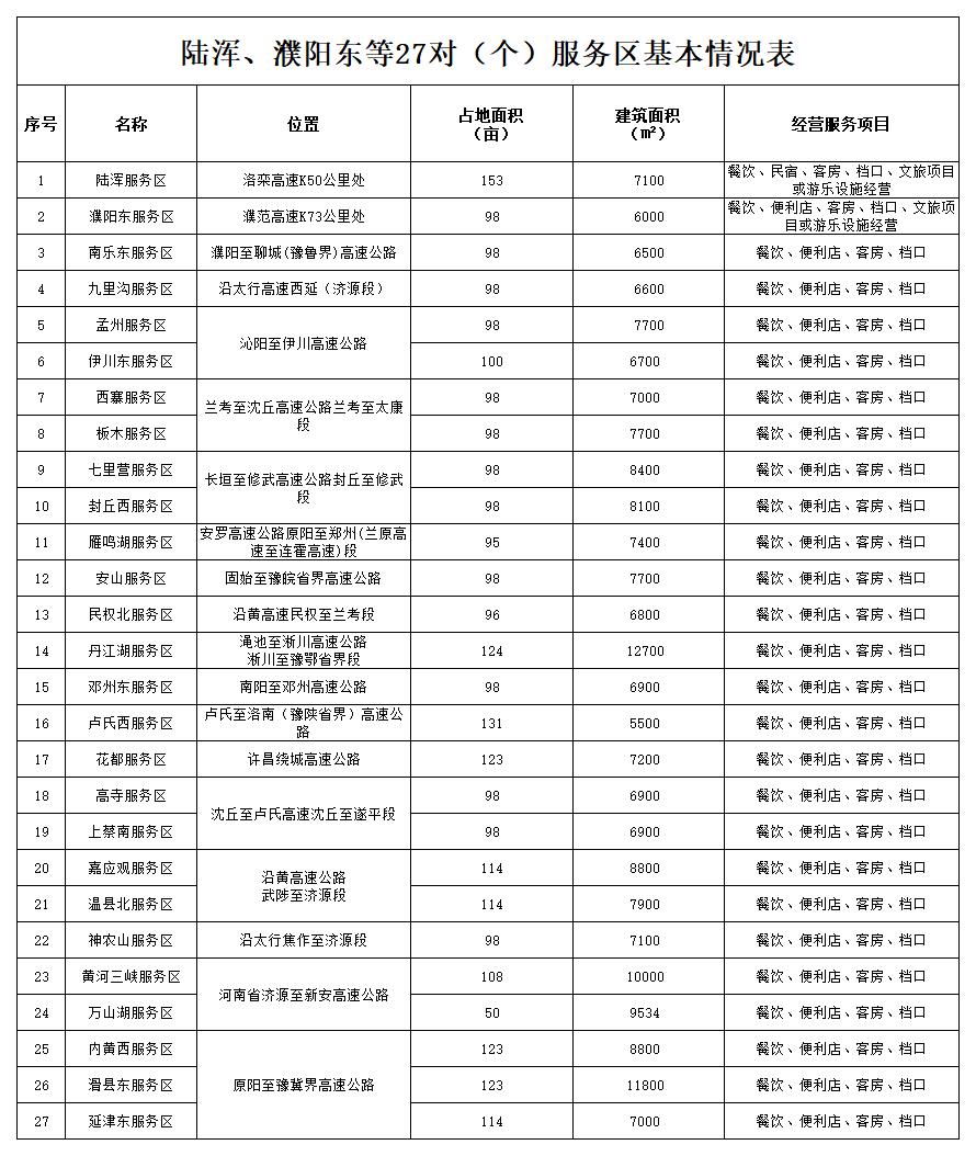 陸渾、濮陽東等27對(個)服務(wù)區(qū)基本信息統(tǒng)計表.jpg 陸渾、濮陽東等27對(個)服務(wù)區(qū)基本信息統(tǒng)計表.jpg